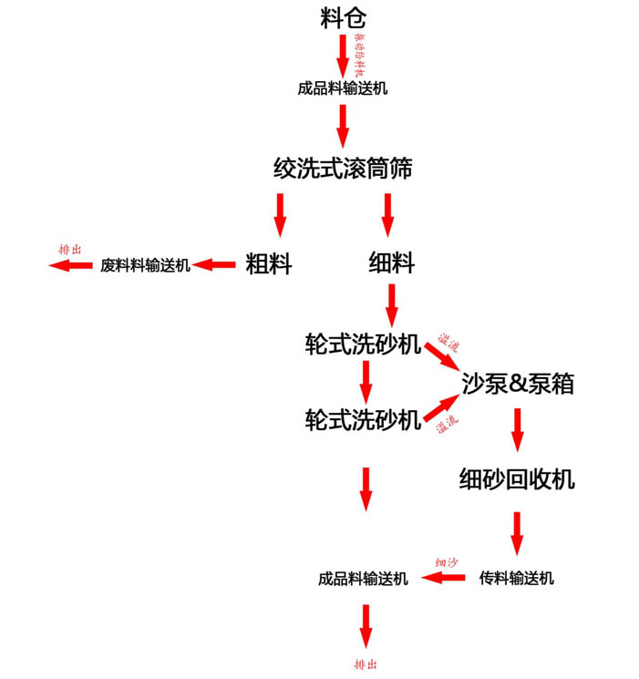 移動(dòng)式洗沙設(shè)備 移動(dòng)式洗沙設(shè)備
